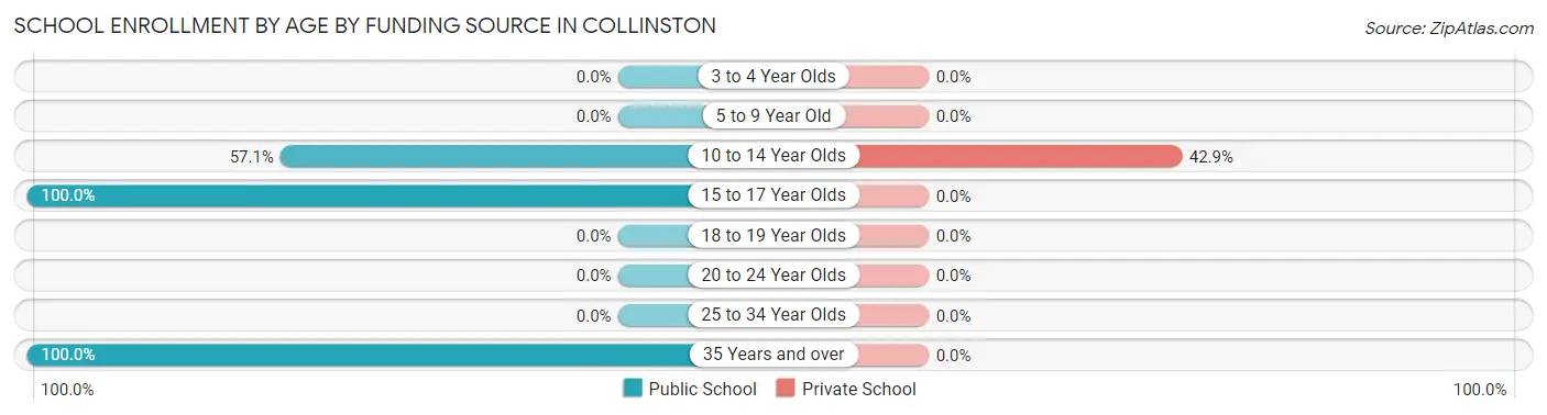 School Enrollment by Age by Funding Source in Collinston
