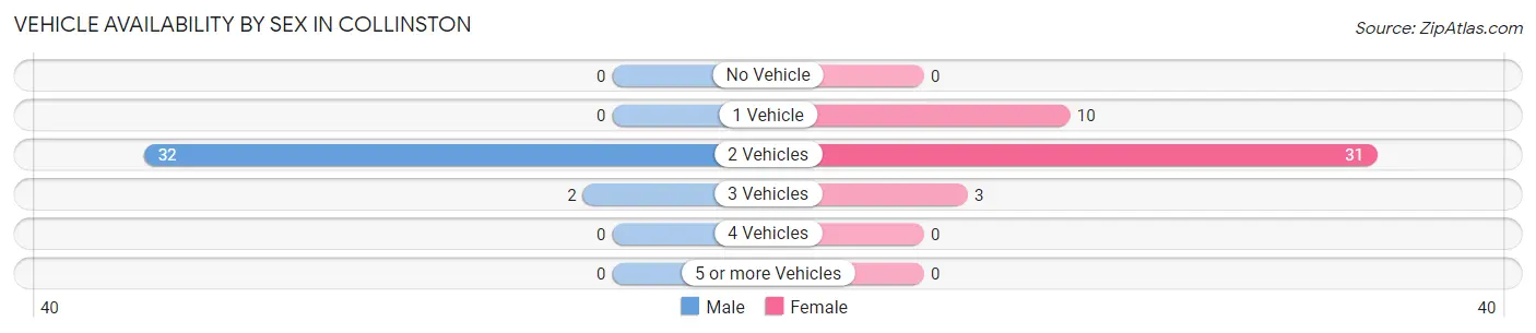 Vehicle Availability by Sex in Collinston