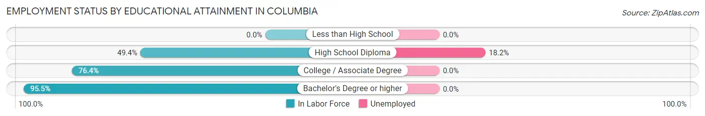 Employment Status by Educational Attainment in Columbia