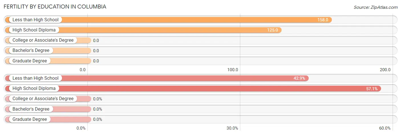 Female Fertility by Education Attainment in Columbia