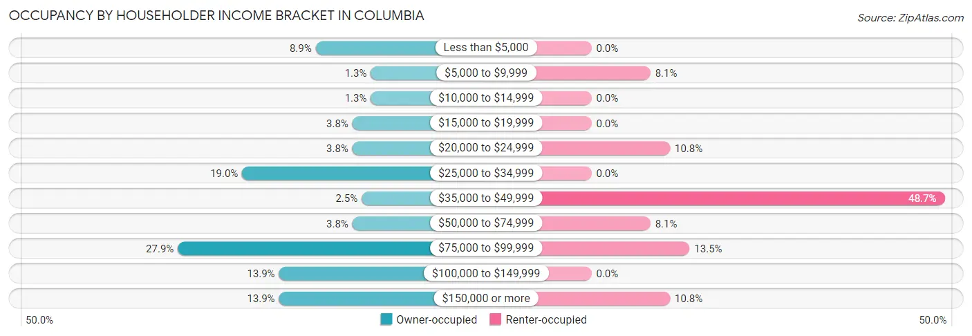 Occupancy by Householder Income Bracket in Columbia