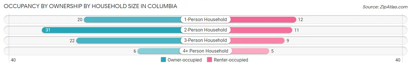 Occupancy by Ownership by Household Size in Columbia