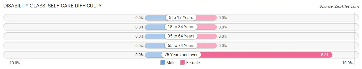 Disability in Columbia: <span>Self-Care Difficulty</span>