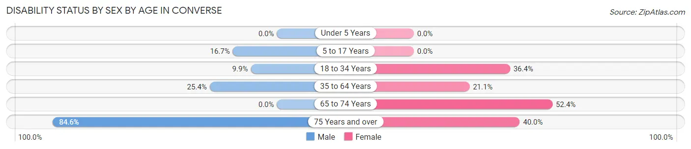 Disability Status by Sex by Age in Converse