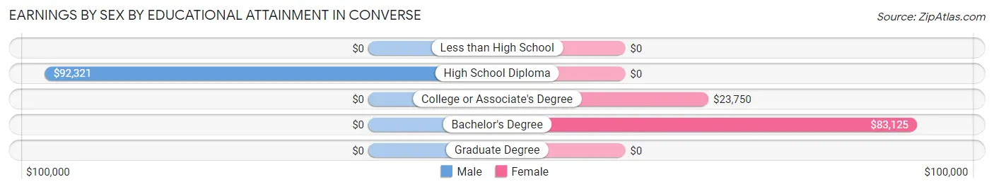 Earnings by Sex by Educational Attainment in Converse