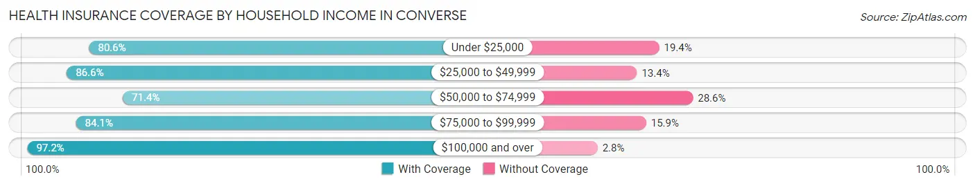 Health Insurance Coverage by Household Income in Converse