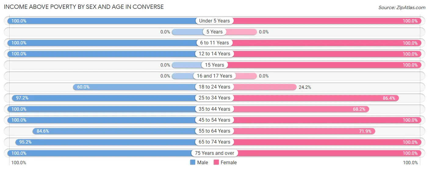 Income Above Poverty by Sex and Age in Converse