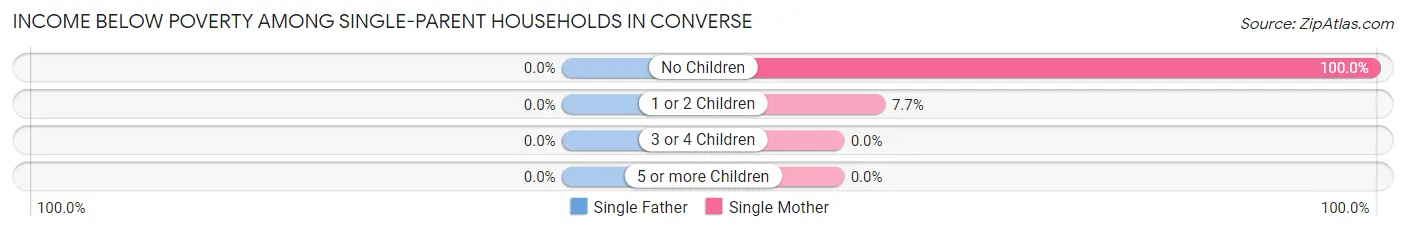 Income Below Poverty Among Single-Parent Households in Converse