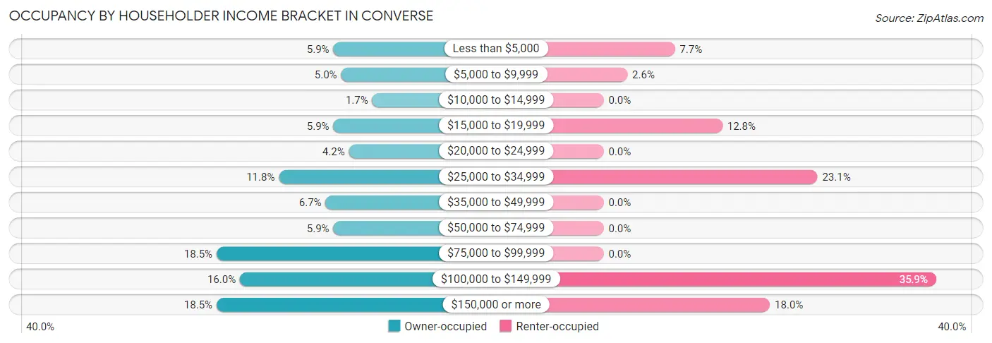 Occupancy by Householder Income Bracket in Converse