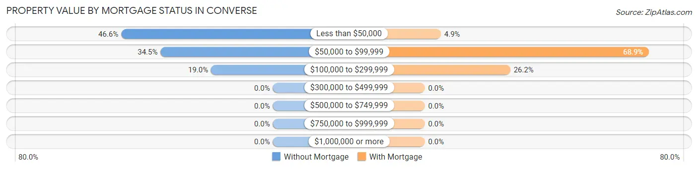 Property Value by Mortgage Status in Converse