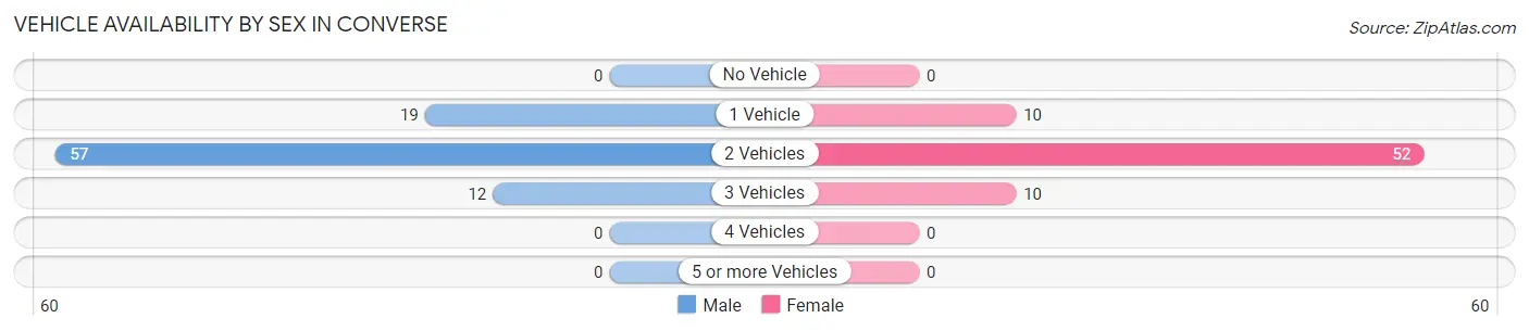 Vehicle Availability by Sex in Converse