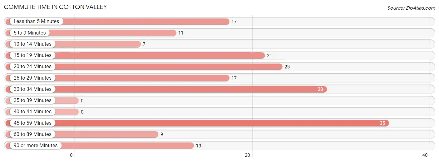 Commute Time in Cotton Valley