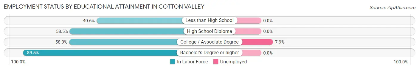 Employment Status by Educational Attainment in Cotton Valley