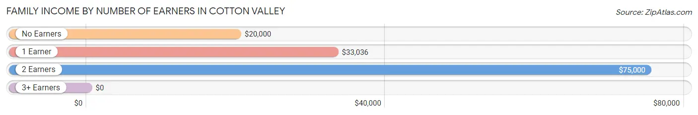 Family Income by Number of Earners in Cotton Valley