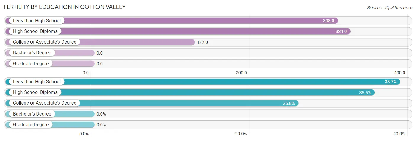 Female Fertility by Education Attainment in Cotton Valley