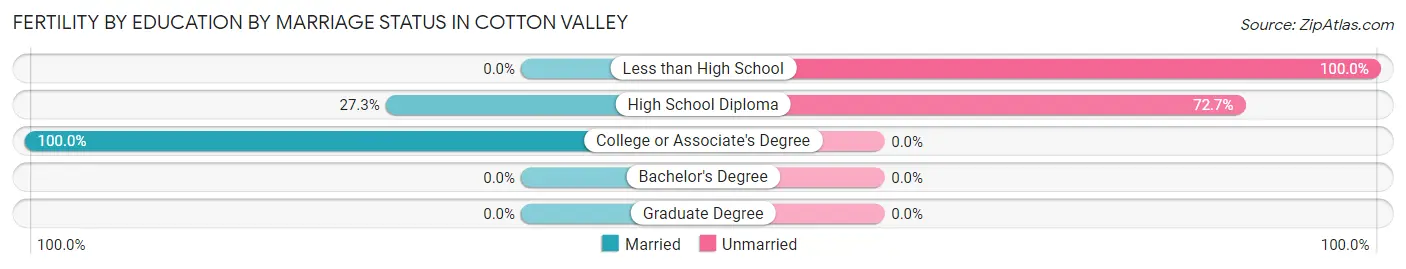 Female Fertility by Education by Marriage Status in Cotton Valley