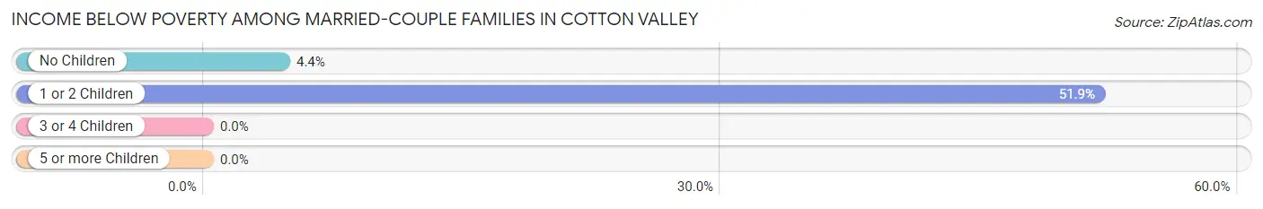 Income Below Poverty Among Married-Couple Families in Cotton Valley