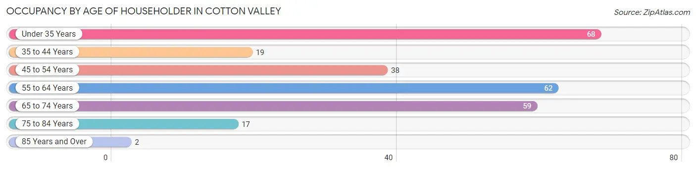 Occupancy by Age of Householder in Cotton Valley