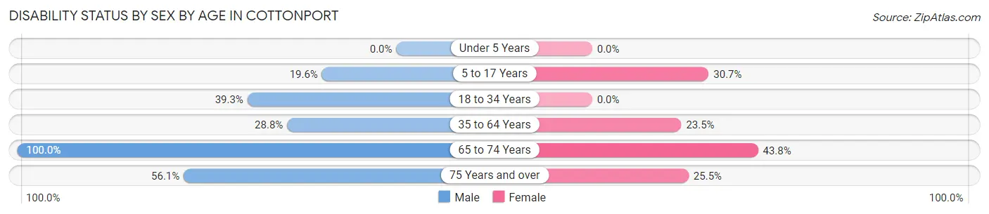 Disability Status by Sex by Age in Cottonport