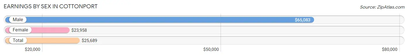 Earnings by Sex in Cottonport