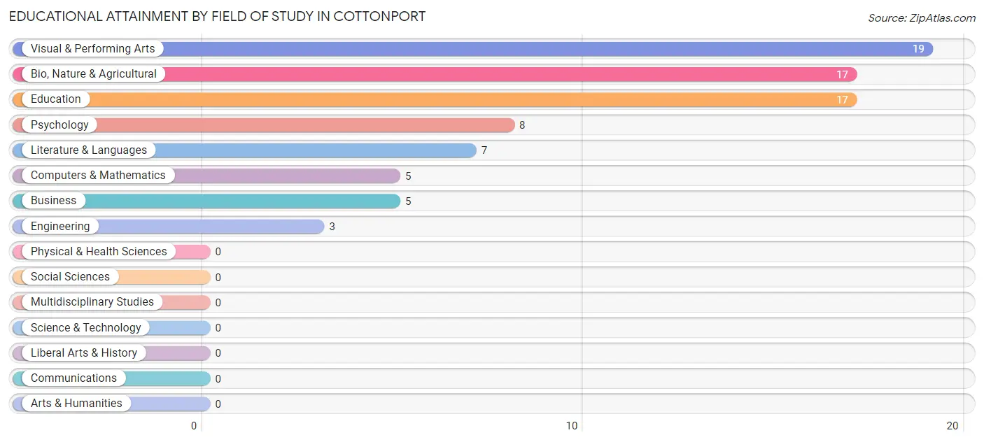 Educational Attainment by Field of Study in Cottonport