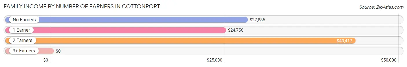 Family Income by Number of Earners in Cottonport