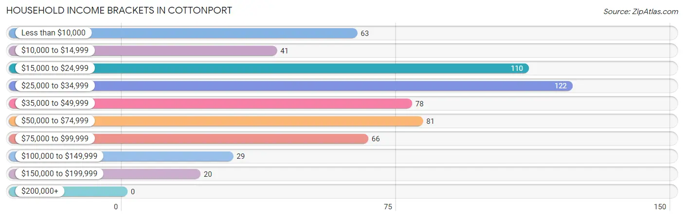 Household Income Brackets in Cottonport