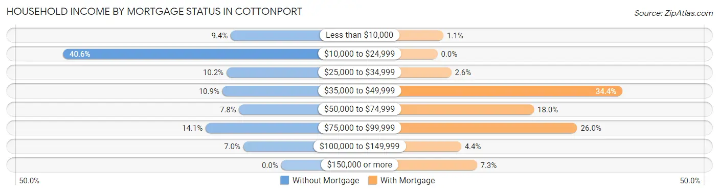 Household Income by Mortgage Status in Cottonport