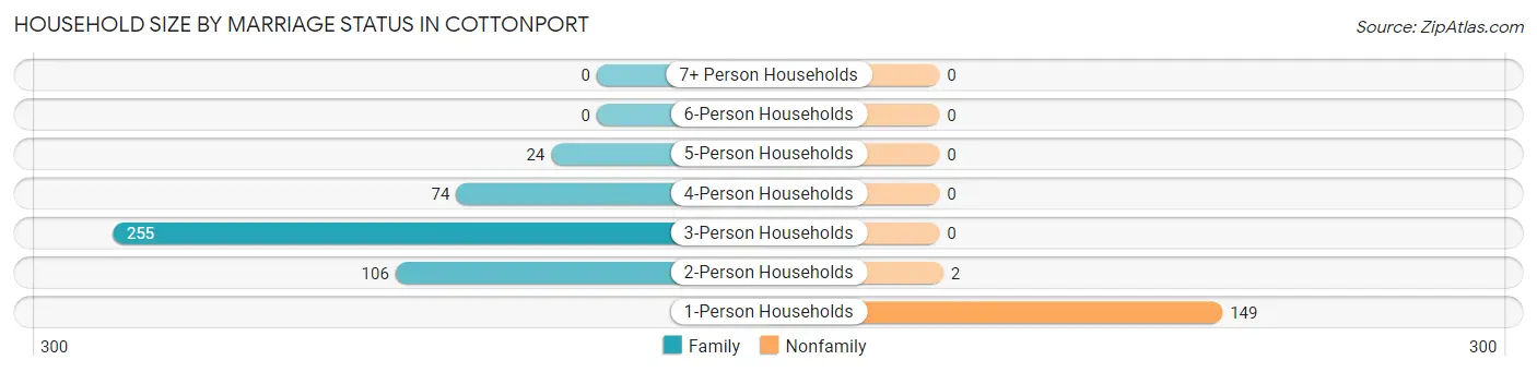 Household Size by Marriage Status in Cottonport