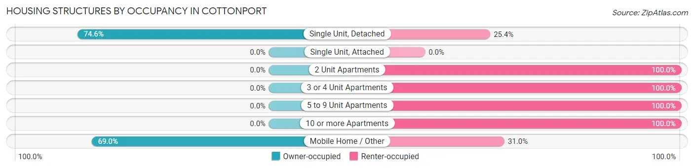 Housing Structures by Occupancy in Cottonport