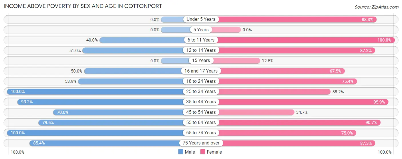 Income Above Poverty by Sex and Age in Cottonport