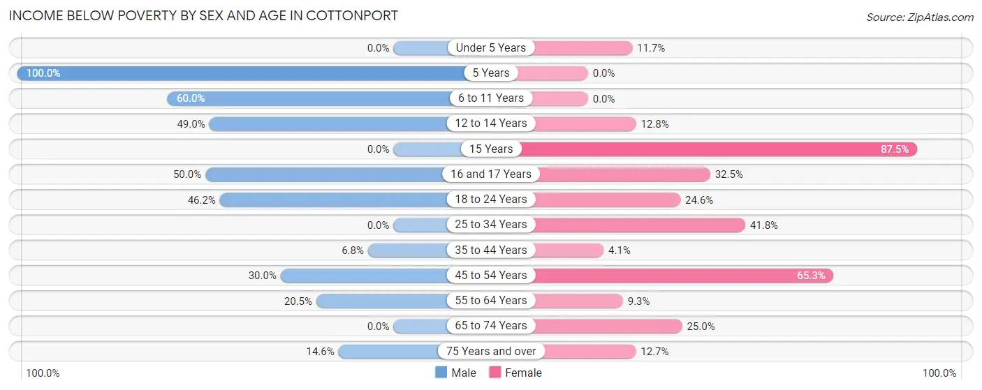 Income Below Poverty by Sex and Age in Cottonport