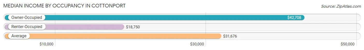 Median Income by Occupancy in Cottonport