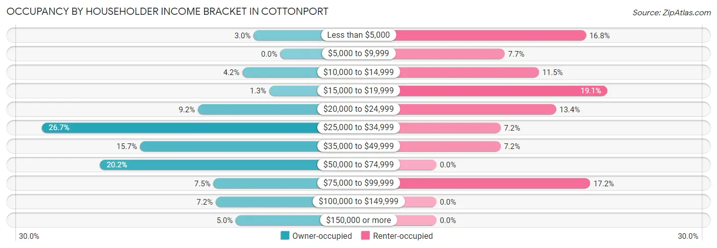 Occupancy by Householder Income Bracket in Cottonport