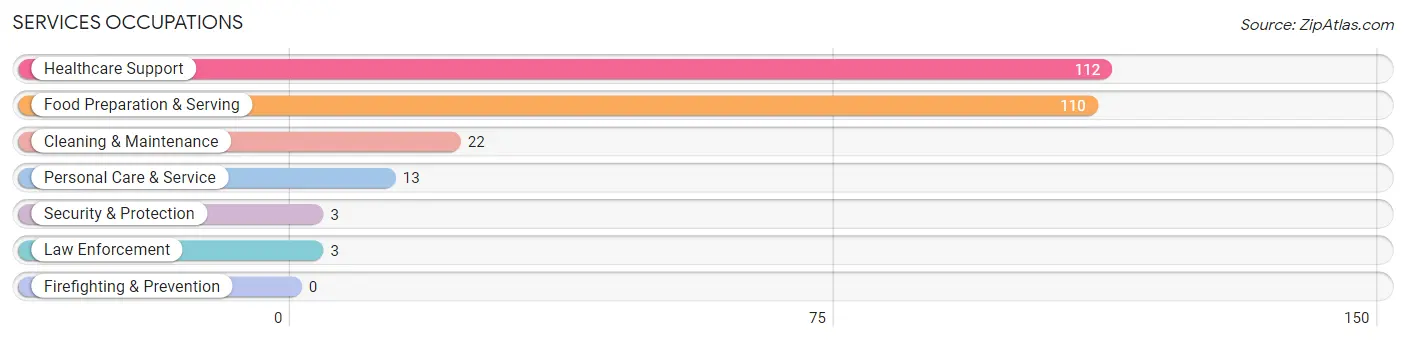 Services Occupations in Cottonport