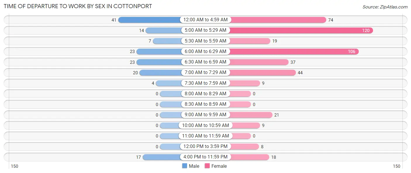 Time of Departure to Work by Sex in Cottonport