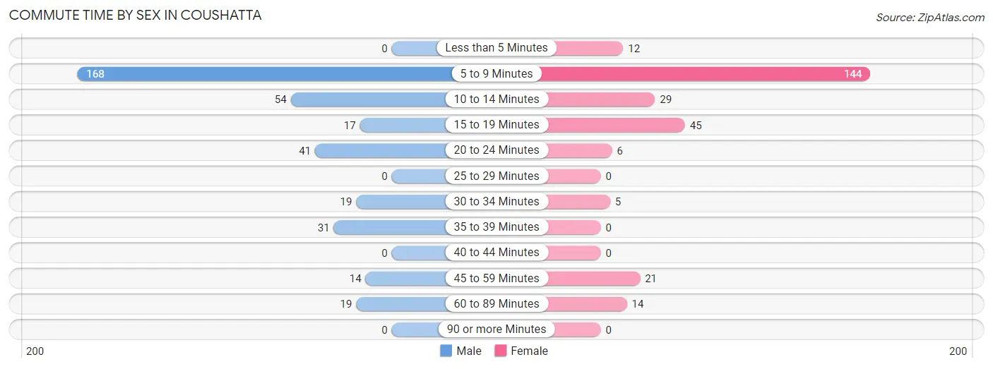 Commute Time by Sex in Coushatta