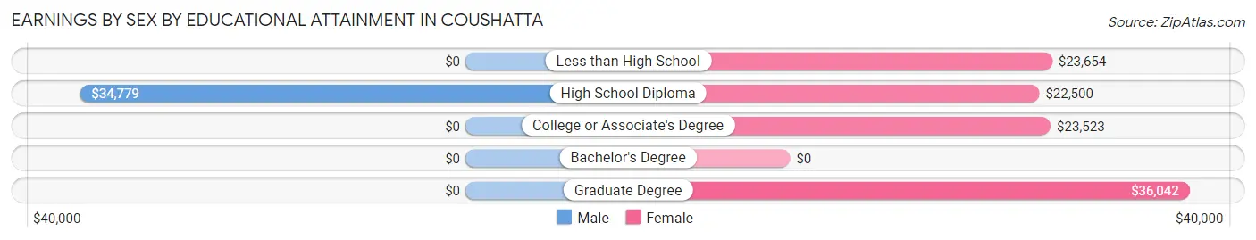 Earnings by Sex by Educational Attainment in Coushatta