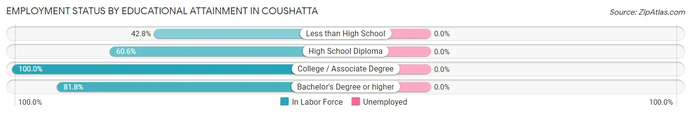Employment Status by Educational Attainment in Coushatta