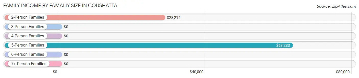 Family Income by Famaliy Size in Coushatta