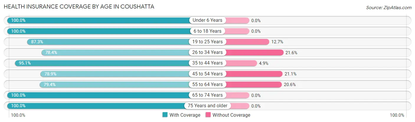 Health Insurance Coverage by Age in Coushatta