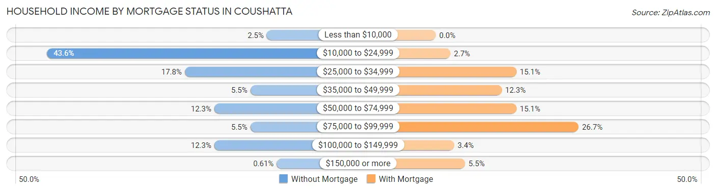 Household Income by Mortgage Status in Coushatta