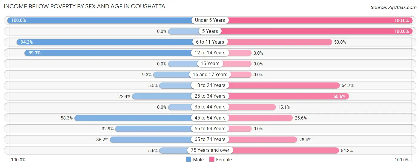 Income Below Poverty by Sex and Age in Coushatta