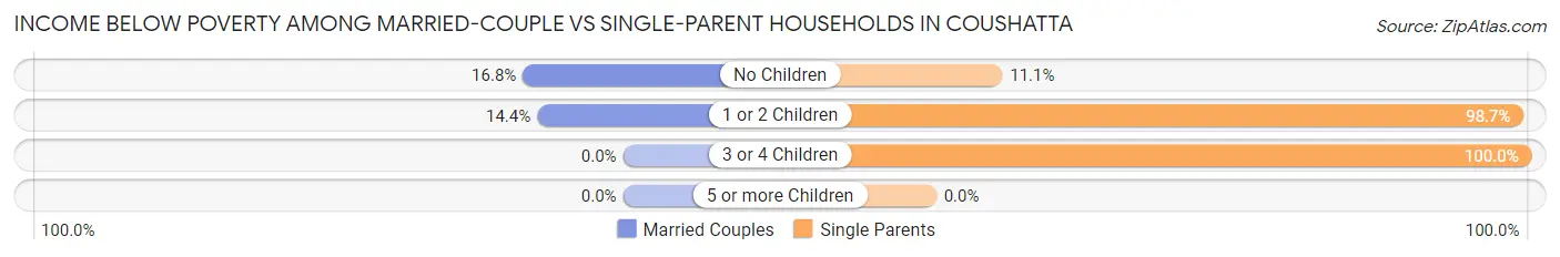 Income Below Poverty Among Married-Couple vs Single-Parent Households in Coushatta