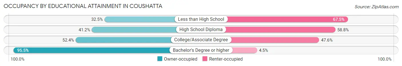 Occupancy by Educational Attainment in Coushatta