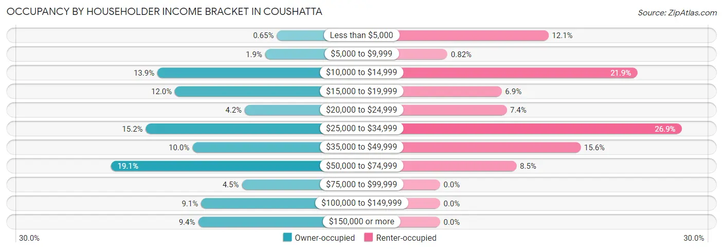 Occupancy by Householder Income Bracket in Coushatta