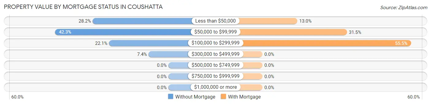 Property Value by Mortgage Status in Coushatta