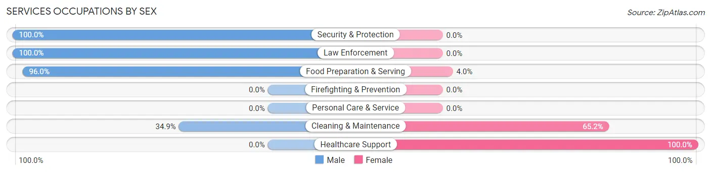 Services Occupations by Sex in Coushatta