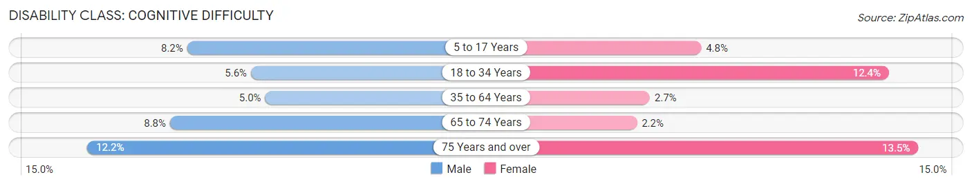 Disability in Covington: <span>Cognitive Difficulty</span>