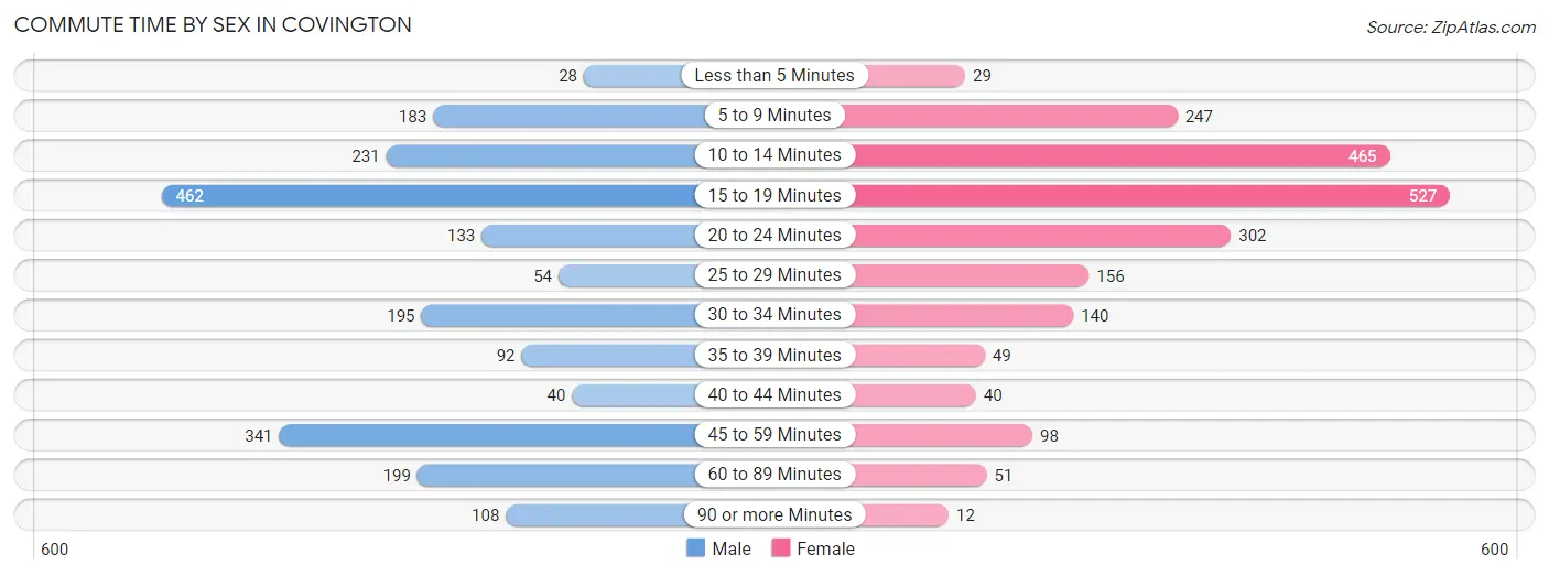 Commute Time by Sex in Covington